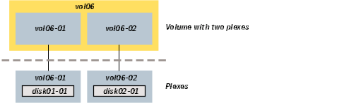 Example of a volume with two plexes