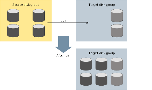 Disk group join operation