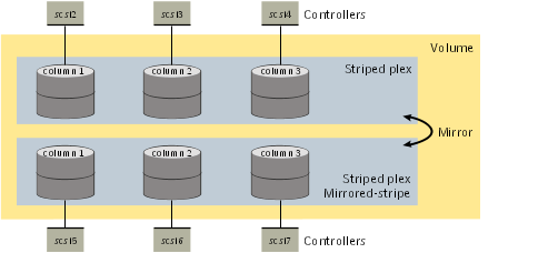 Example of storage allocation used to create a mirrored-stripe volume across controllers