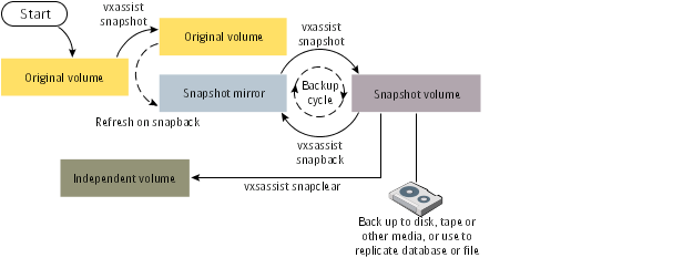 Third-mirror snapshot creation and usage