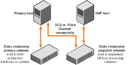 Example implementation of off-host processing