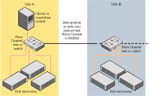 Example of a two-site configuration with remote storage only