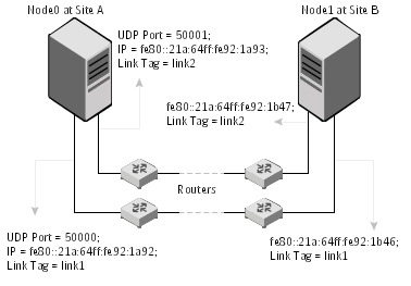 A typical configuration of links crossing an IP router[figure conditions] 1. os_aix 2. os_hpux 3. os_linux 4. os_sol