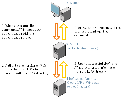 Client communication with LDAP servers