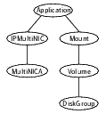 Sample service group that includes a MultiNICA resource
