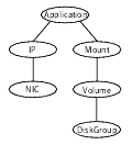 Sample service group that include a Volume resource

