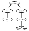 Sample service group that includes a Mount resource
