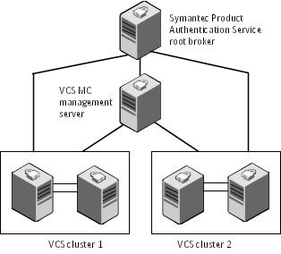 Typical configuration of VCS MC-managed clusters