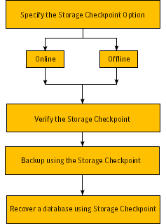 Backing up and recovering database using Storage Checkpoints