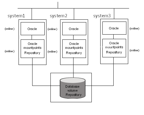 Deploying the database repository with Storage Foundation