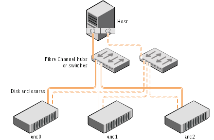 Example HA configuration using multiple hubs or switches to provide redundant loop access