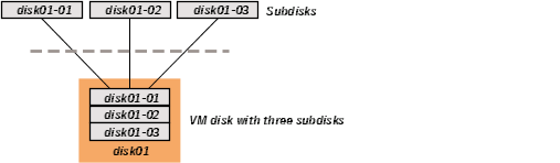 Example of three subdisks assigned to one VM Disk