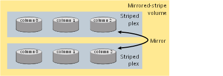 Mirrored-stripe volume laid out on six disks