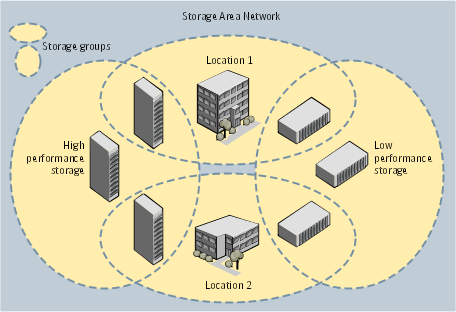 Dividing a Storage Area Network into storage groups