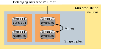Example of using ordered allocation to create a striped-mirror volume