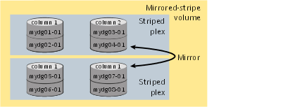 Example of using concatenated disk space to create a mirrored-stripe volume