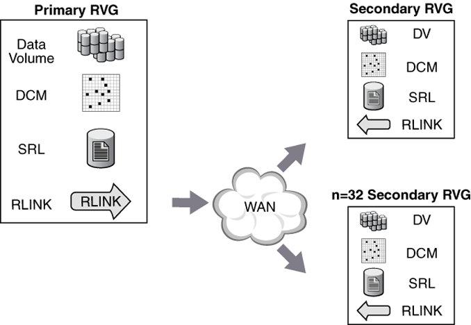 Sample configuration to illustrate the VVR components