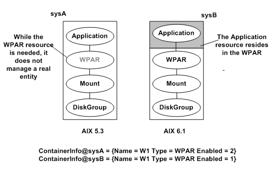 An application service group that can fail over onto a WPAR