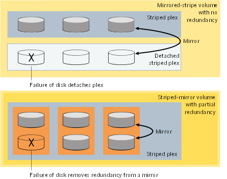 How the failure of a single disk affects mirrored-stripe and striped-mirror volumes