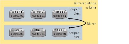 Example of using ordered allocation to create a mirrored-stripe volume