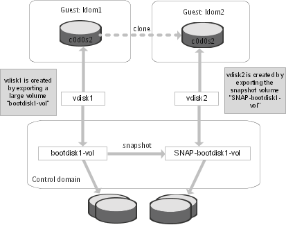 Example of using Veritas Volume Manager snapshots for cloning Logical Domain boot disks