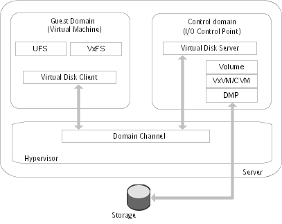 Split Storage Foundation stack model with Solaris Logical Domains