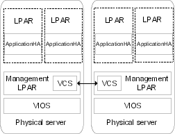 VCS in the management LPAR and ApplicationHA in the managed LPARos_aix