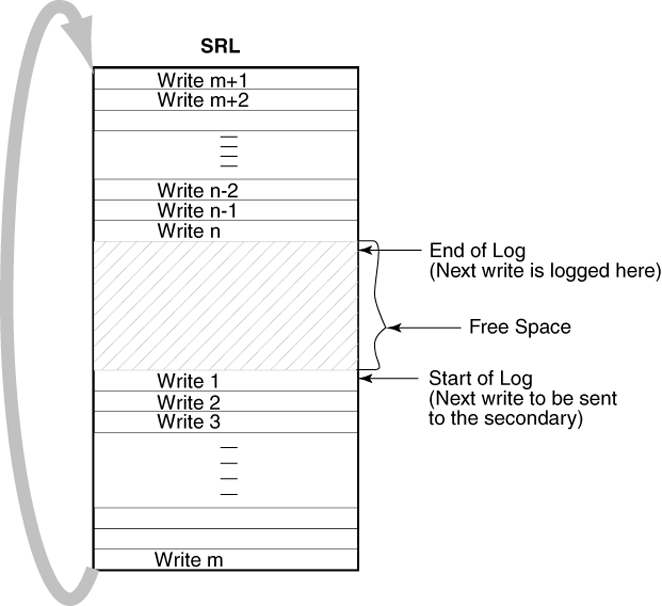 Example - How VVR Logs Writes to the SRL