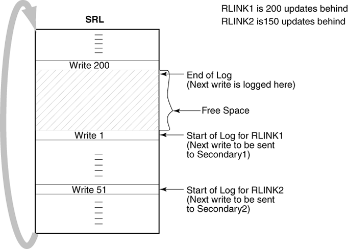 Example - How VVR Logs Writes to the SRL in a Multiple RLINK Set Up When Each RLINK is Behind by a Number of Updates