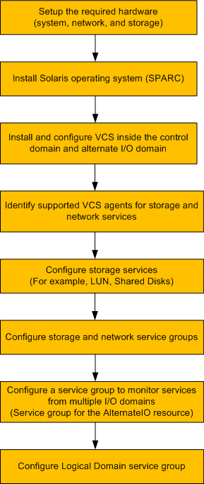 Workflow to configure VCS on a physical system to manage a Logical Domain