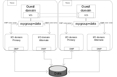 Typical two node VCS cluster setup is configured on logical domains where each guest domain receives I/O services from multiple I/O domains
