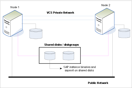 depicts a configuration where SAP Web AS instance binaries and sapmnt are installed completely on shared disks.