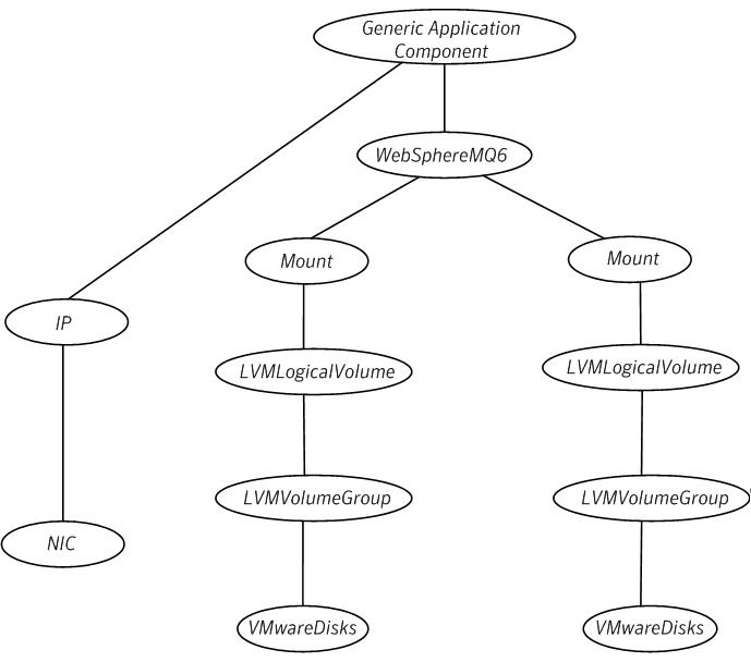 Dependency graph for single WebSphere MQ Queue Manager instance (LVM)