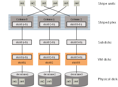 Example of a striped plex with one subdisk per column