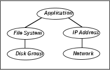 Typical database service group