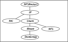 Dependency graph for the sample NFS group