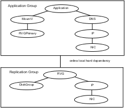Dependency chart of a typical RDC configuration