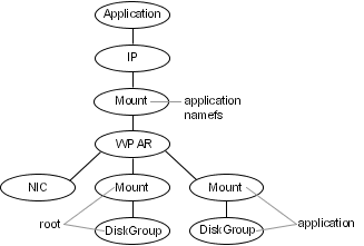 Sample service group for the WPAR root on shared storage with a namefs file system when VCS manages the namefs file system as a Mount resource