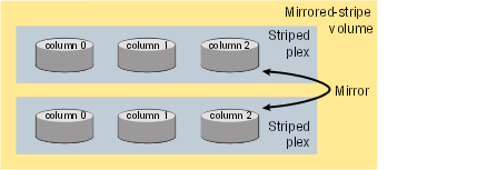 Mirrored-stripe volume laid out on six disks