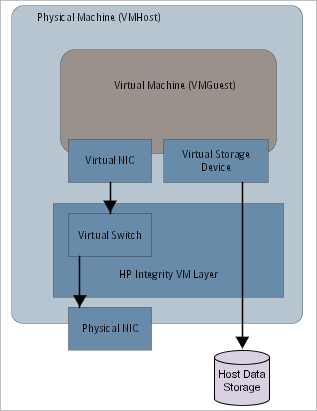 HP Integrity Virtual Machines architecture