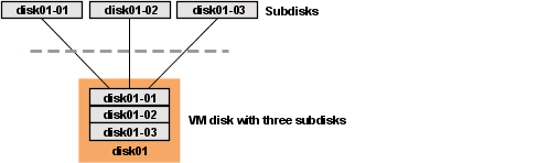 Example of three subdisks assigned to one VM Disk
