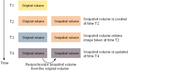 Volume snapshot as a point-in-time image of a volume