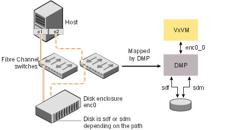 Example of multi-pathing for a disk enclosure in a SAN environment