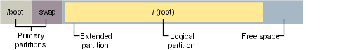Boot and swap configured on two primary partitions, and no free space in the extended partition