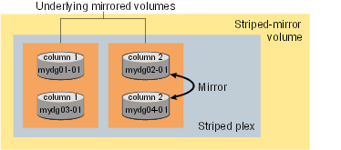 Example of using ordered allocation to create a striped-mirror volume
