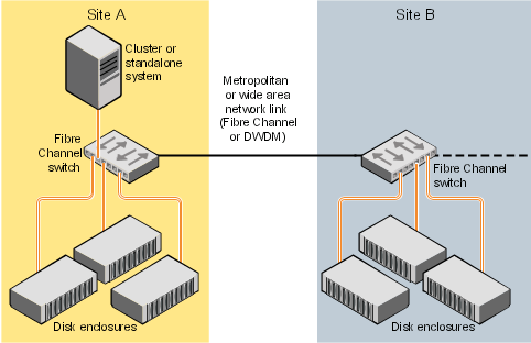 Example of a two-site configuration with remote storage only