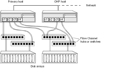 Example connectivity for off-host solution using redundant-loop access
