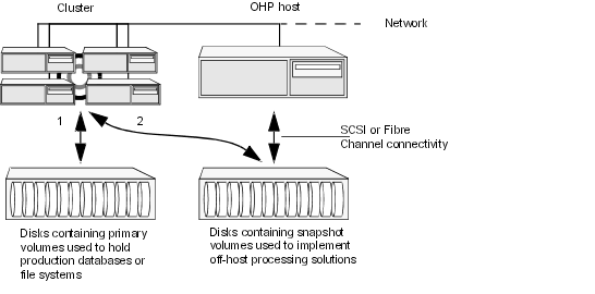 Example implementation of an off-host point-in-time copy solution using a separate OHP host
