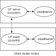 End-To-end communication flow with security enabled on CP server and SFCFSHA clusters
