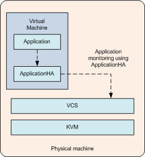 VCS In host for VM HA and ApplicationHA in guest for application HA